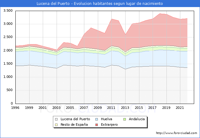 Evolucin de la Poblacion segun lugar de nacimiento en el Municipio de Lucena del Puerto - 2022