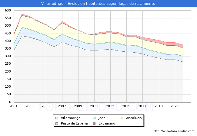 Evolucin de la Poblacion segun lugar de nacimiento en el Municipio de Villarrodrigo - 2022
