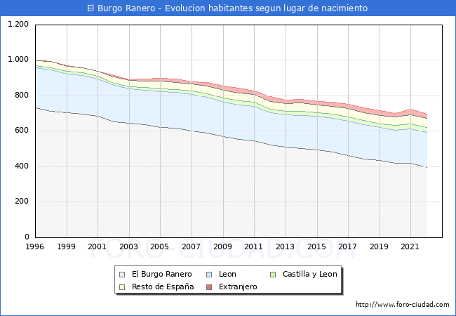 Evolucin de la Poblacion segun lugar de nacimiento en el Municipio de El Burgo Ranero - 2022