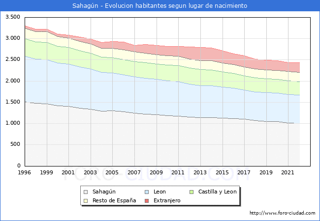 Evolucin de la Poblacion segun lugar de nacimiento en el Municipio de Sahagn - 2022