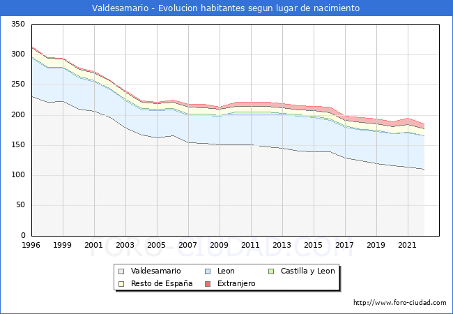Evolucin de la Poblacion segun lugar de nacimiento en el Municipio de Valdesamario - 2022