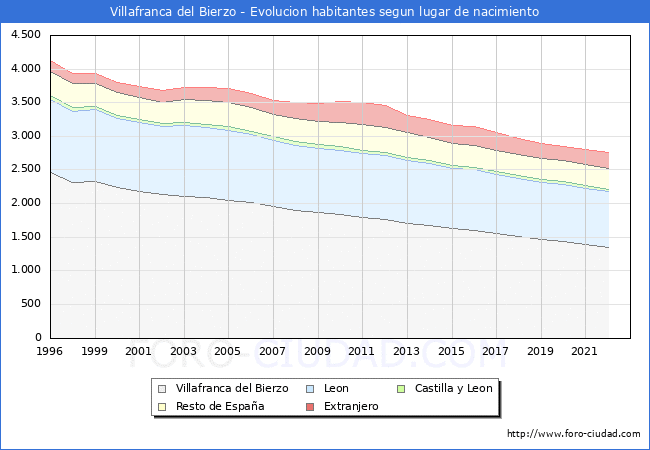 Evolucin de la Poblacion segun lugar de nacimiento en el Municipio de Villafranca del Bierzo - 2022