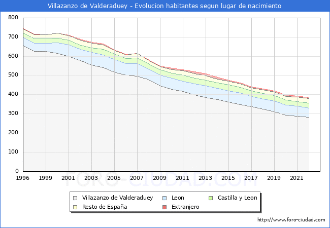Evolucin de la Poblacion segun lugar de nacimiento en el Municipio de Villazanzo de Valderaduey - 2022