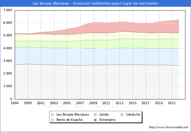 Evolucin de la Poblacion segun lugar de nacimiento en el Municipio de Les Borges Blanques - 2022