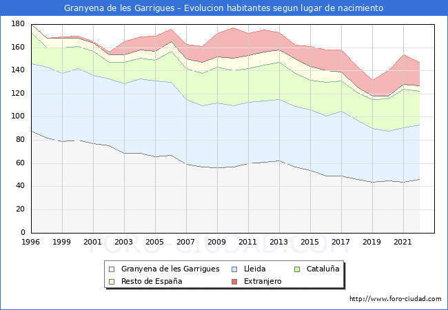 Evolucin de la Poblacion segun lugar de nacimiento en el Municipio de Granyena de les Garrigues - 2022