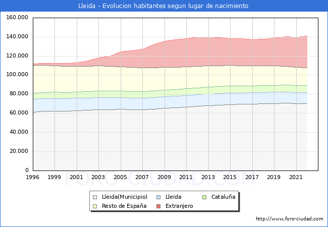 Evolucin de la Poblacion segun lugar de nacimiento en el Municipio de Lleida - 2022