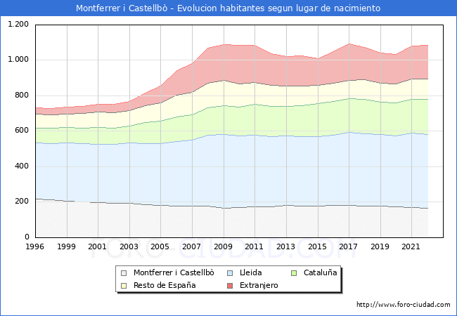 Evolucin de la Poblacion segun lugar de nacimiento en el Municipio de Montferrer i Castellb - 2022
