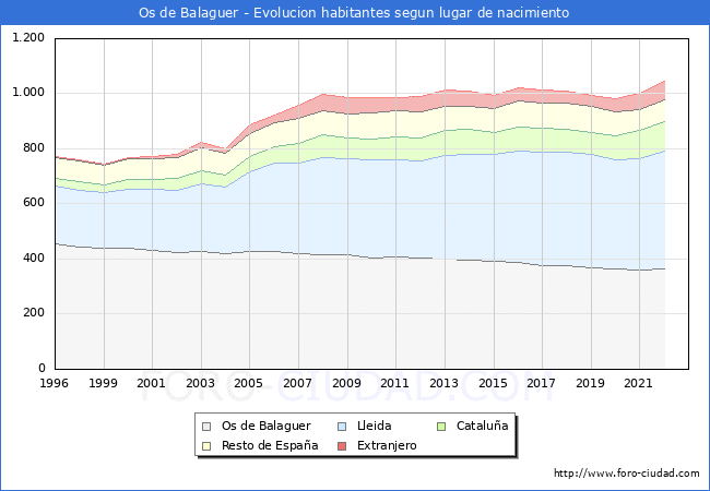 Evolucin de la Poblacion segun lugar de nacimiento en el Municipio de Os de Balaguer - 2022