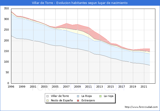 Evolucin de la Poblacion segun lugar de nacimiento en el Municipio de Villar de Torre - 2022