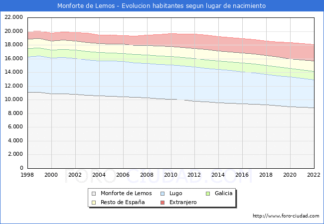 Evolucin de la Poblacion segun lugar de nacimiento en el Municipio de Monforte de Lemos - 2022