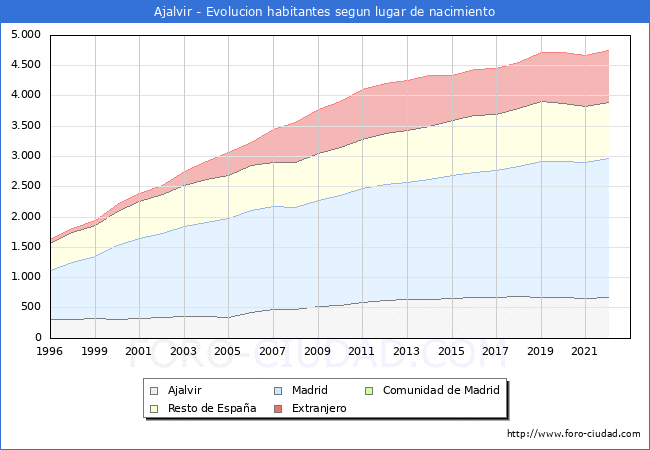 Evolucin de la Poblacion segun lugar de nacimiento en el Municipio de Ajalvir - 2022