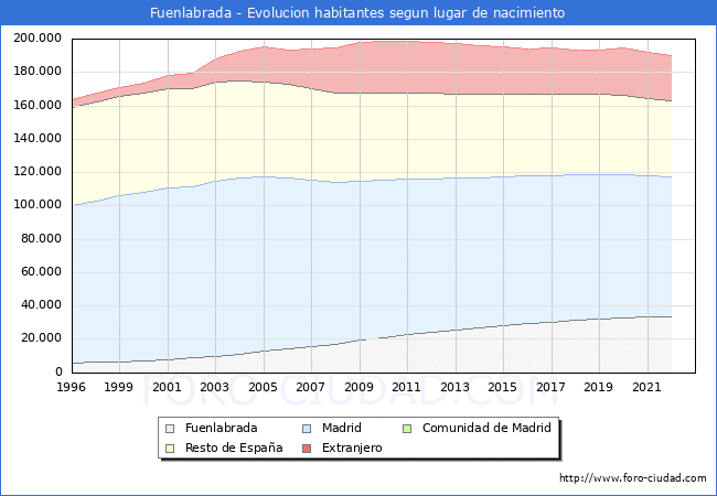 Evolucin de la Poblacion segun lugar de nacimiento en el Municipio de Fuenlabrada - 2022