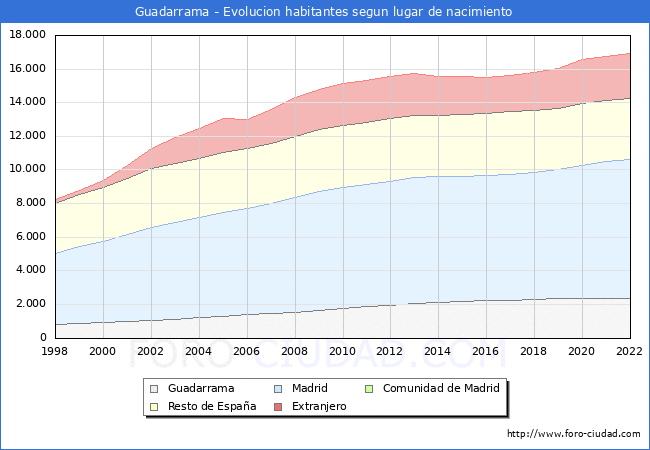 Evolucin de la Poblacion segun lugar de nacimiento en el Municipio de Guadarrama - 2022