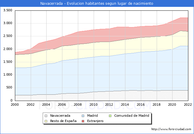 Evolucin de la Poblacion segun lugar de nacimiento en el Municipio de Navacerrada - 2022