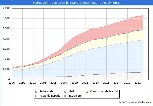 Evolucin de la Poblacion segun lugar de nacimiento en el Municipio de Pedrezuela - 2022