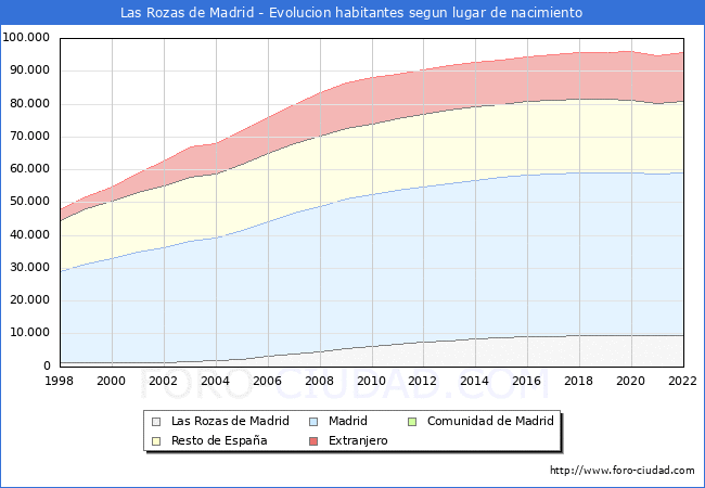 Evolucin de la Poblacion segun lugar de nacimiento en el Municipio de Las Rozas de Madrid - 2022