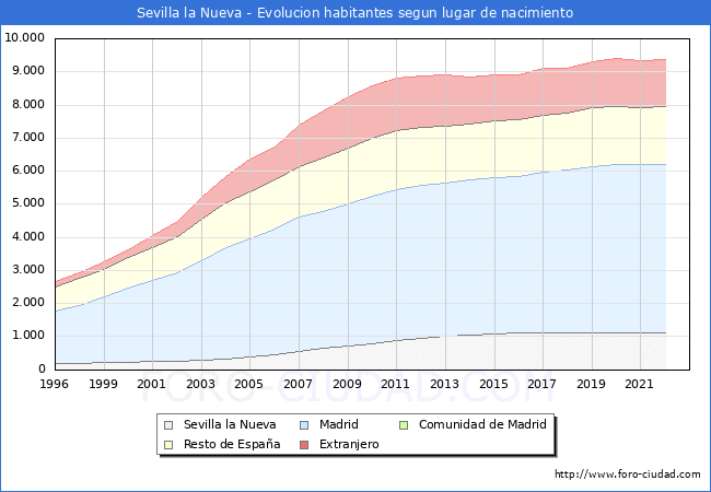 Evolucin de la Poblacion segun lugar de nacimiento en el Municipio de Sevilla la Nueva - 2022