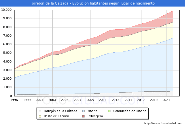 Evolucin de la Poblacion segun lugar de nacimiento en el Municipio de Torrejn de la Calzada - 2022