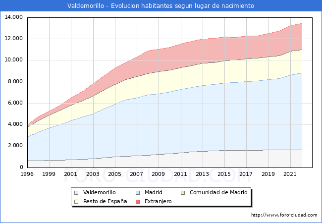 Evolucin de la Poblacion segun lugar de nacimiento en el Municipio de Valdemorillo - 2022