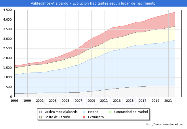 Evolucin de la Poblacion segun lugar de nacimiento en el Municipio de Valdeolmos-Alalpardo - 2022