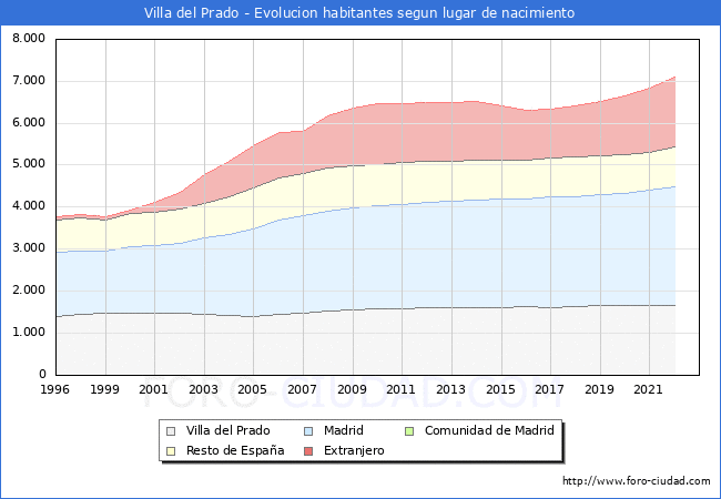Evolucin de la Poblacion segun lugar de nacimiento en el Municipio de Villa del Prado - 2022