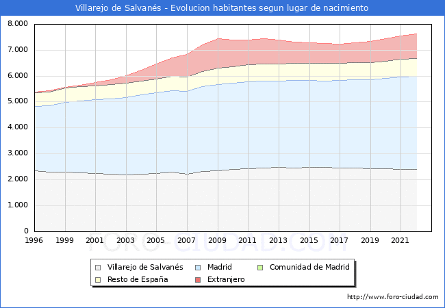 Evolucin de la Poblacion segun lugar de nacimiento en el Municipio de Villarejo de Salvans - 2022