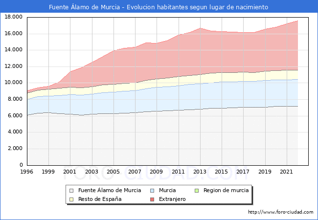 Evolucin de la Poblacion segun lugar de nacimiento en el Municipio de Fuente lamo de Murcia - 2022