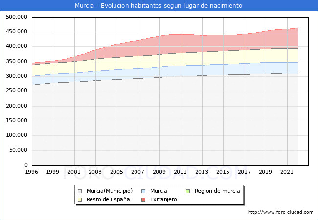 Evolucin de la Poblacion segun lugar de nacimiento en el Municipio de Murcia - 2022