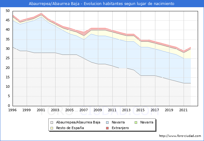 Evolucin de la Poblacion segun lugar de nacimiento en el Municipio de Abaurrepea/Abaurrea Baja - 2022
