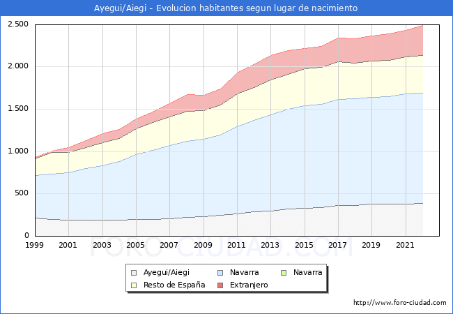 Evolucin de la Poblacion segun lugar de nacimiento en el Municipio de Ayegui/Aiegi - 2022