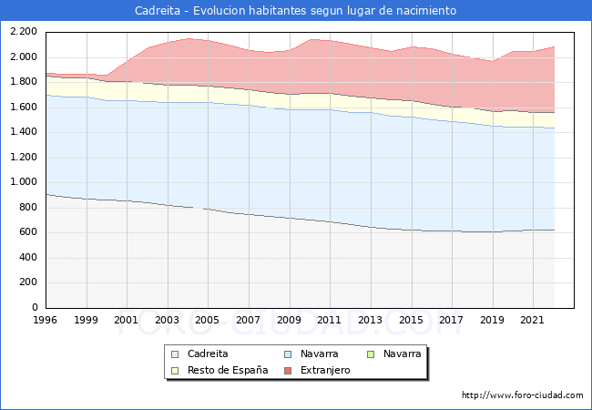 Evolucin de la Poblacion segun lugar de nacimiento en el Municipio de Cadreita - 2022