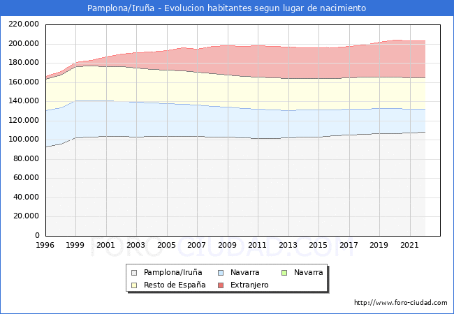 Evolucin de la Poblacion segun lugar de nacimiento en el Municipio de Pamplona/Irua - 2022