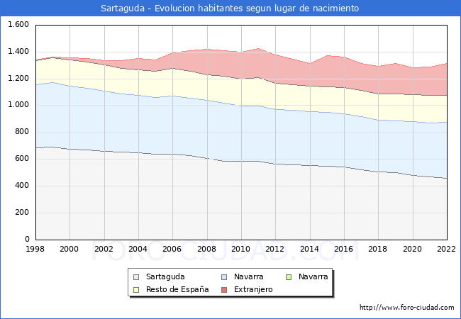 Evolucin de la Poblacion segun lugar de nacimiento en el Municipio de Sartaguda - 2022