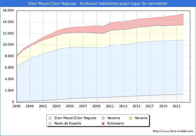 Evolucin de la Poblacion segun lugar de nacimiento en el Municipio de Zizur Mayor/Zizur Nagusia - 2022