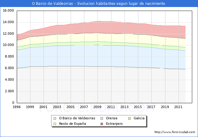 Evolucin de la Poblacion segun lugar de nacimiento en el Municipio de O Barco de Valdeorras - 2022