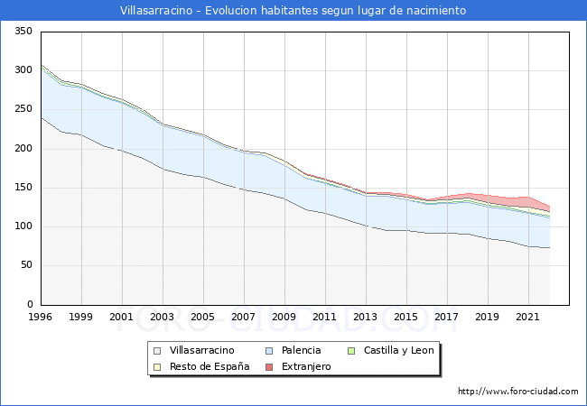 Evolucin de la Poblacion segun lugar de nacimiento en el Municipio de Villasarracino - 2022