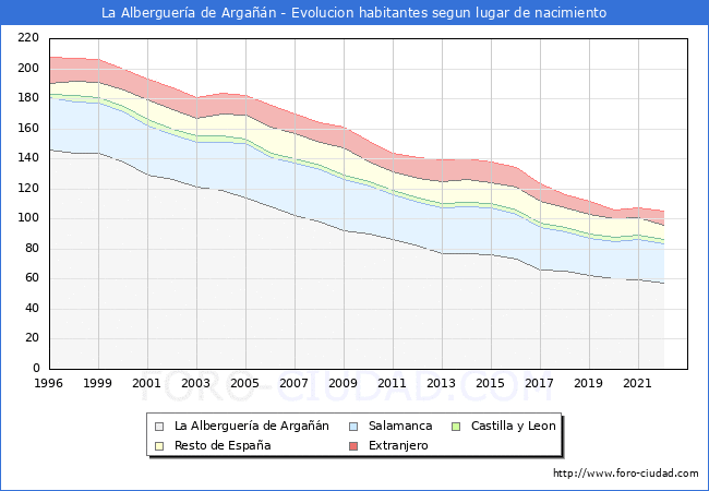 Evolucin de la Poblacion segun lugar de nacimiento en el Municipio de La Alberguera de Argan - 2022