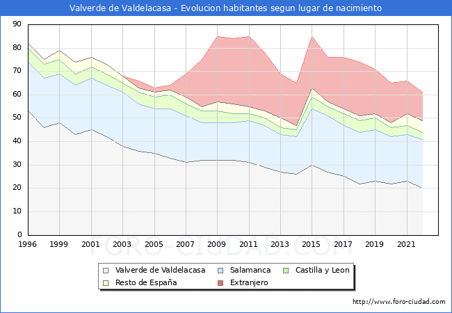 Evolucin de la Poblacion segun lugar de nacimiento en el Municipio de Valverde de Valdelacasa - 2022