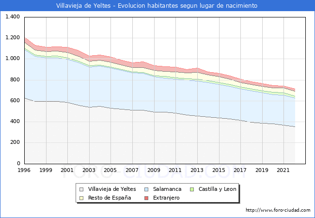 Evolucin de la Poblacion segun lugar de nacimiento en el Municipio de Villavieja de Yeltes - 2022