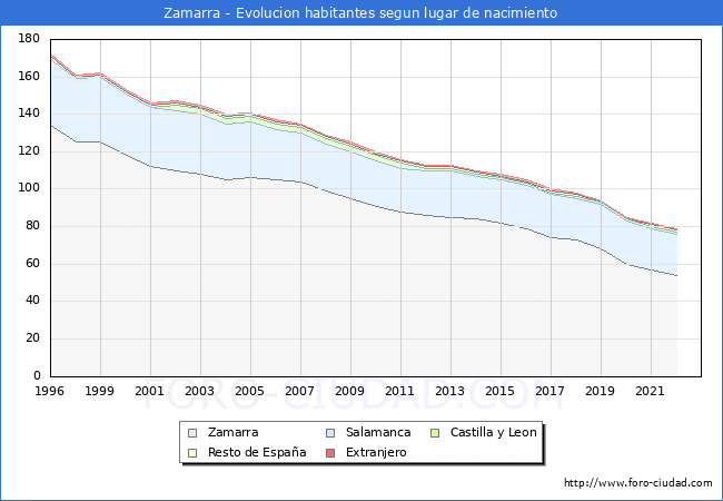 Evolucin de la Poblacion segun lugar de nacimiento en el Municipio de Zamarra - 2022