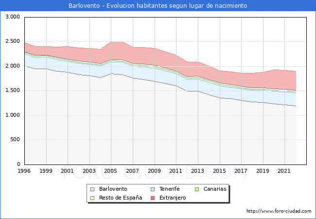 Evolucin de la Poblacion segun lugar de nacimiento en el Municipio de Barlovento - 2022