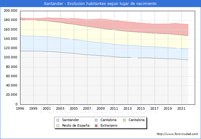 Evolucin de la Poblacion segun lugar de nacimiento en el Municipio de Santander - 2022