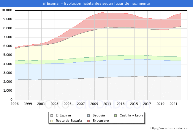 Evolucin de la Poblacion segun lugar de nacimiento en el Municipio de El Espinar - 2022