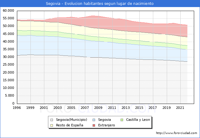 Evolucin de la Poblacion segun lugar de nacimiento en el Municipio de Segovia - 2022