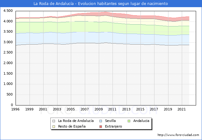 Evolucin de la Poblacion segun lugar de nacimiento en el Municipio de La Roda de Andaluca - 2022