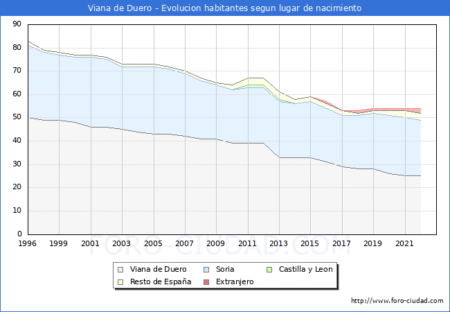 Evolucin de la Poblacion segun lugar de nacimiento en el Municipio de Viana de Duero - 2022