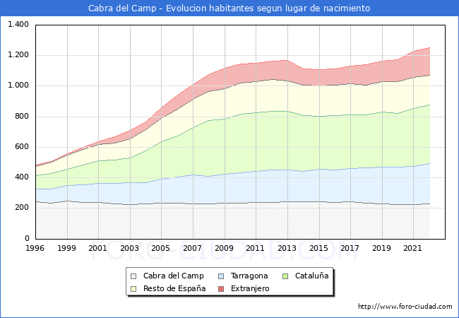 Evolucin de la Poblacion segun lugar de nacimiento en el Municipio de Cabra del Camp - 2022