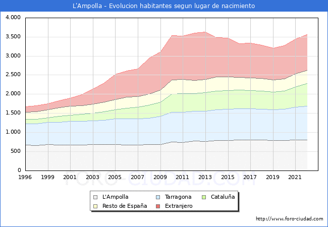 Evolucin de la Poblacion segun lugar de nacimiento en el Municipio de L'Ampolla - 2022