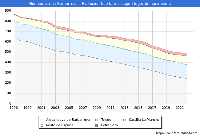 Evolucin de la Poblacion segun lugar de nacimiento en el Municipio de Aldeanueva de Barbarroya - 2022