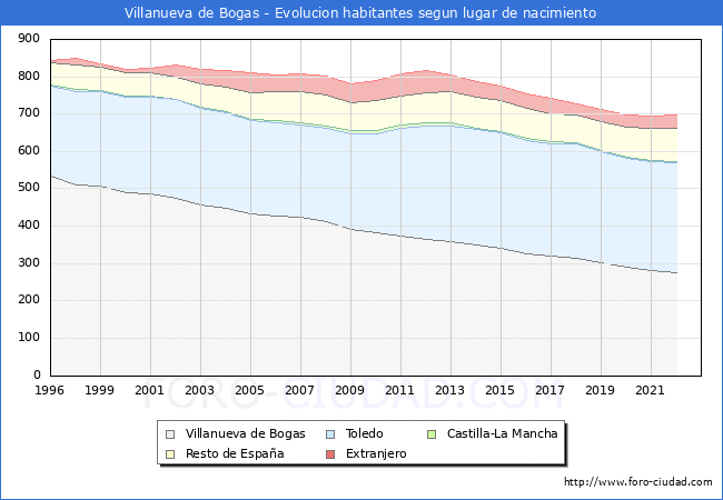 Evolucin de la Poblacion segun lugar de nacimiento en el Municipio de Villanueva de Bogas - 2022